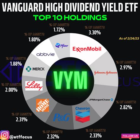 バンガード 米国高配当株式ETF(VYM)は本当に投資に最適なのか！